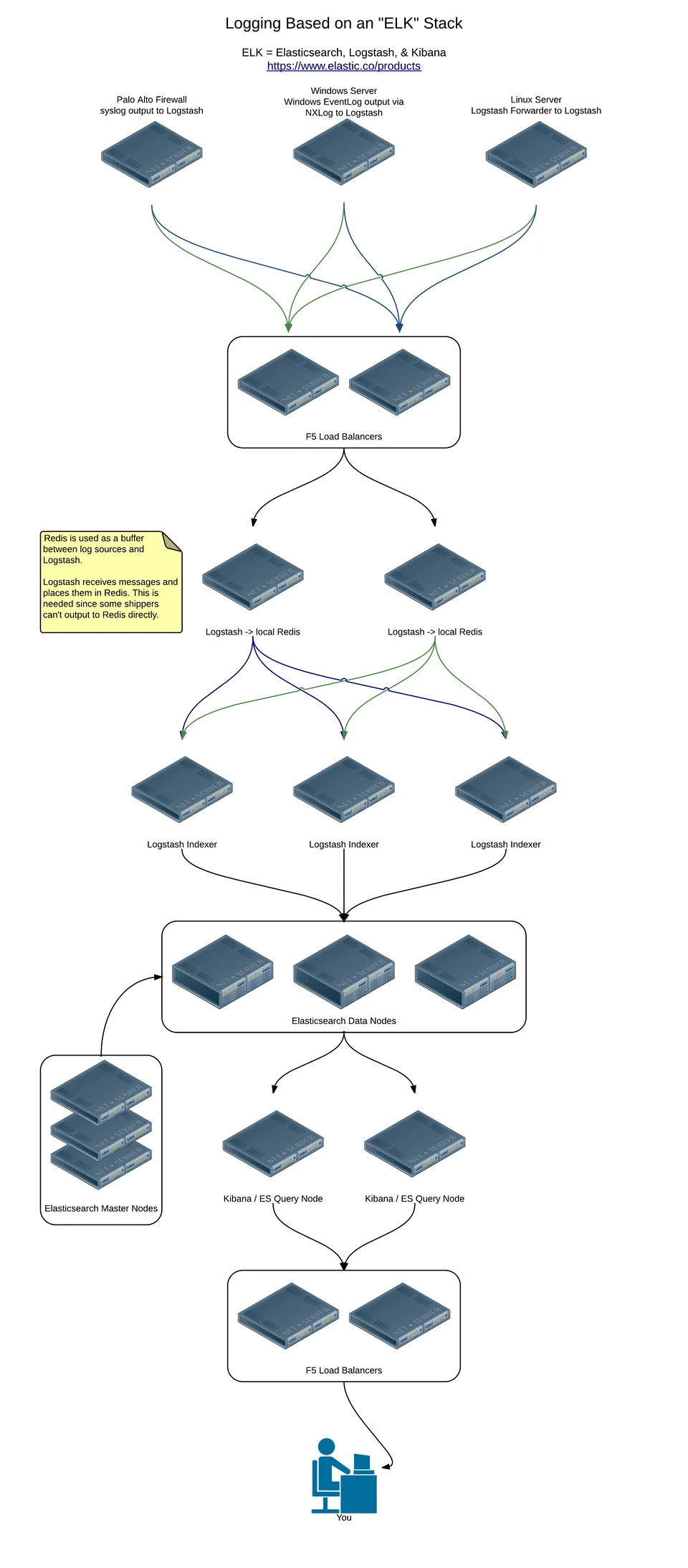 ELK Stack v2 diagram — click for full size