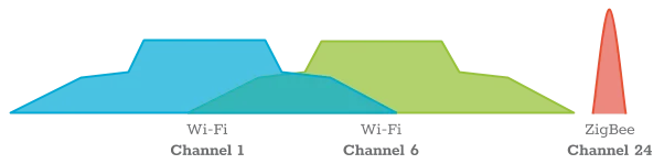 Zigbee channel plan
